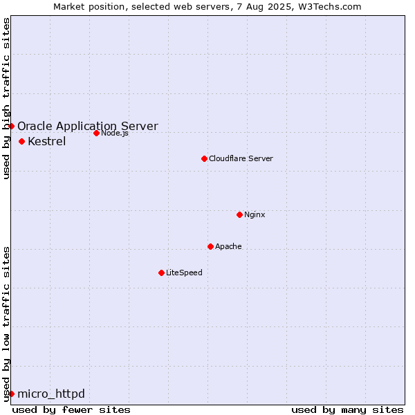 Market position of Kestrel vs. Oracle Application Server vs. micro_httpd