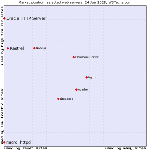Market position of Kestrel vs. Oracle HTTP Server vs. micro_httpd