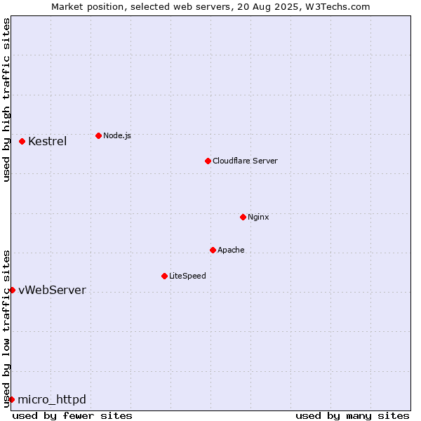 Market position of Kestrel vs. vWebServer vs. micro_httpd