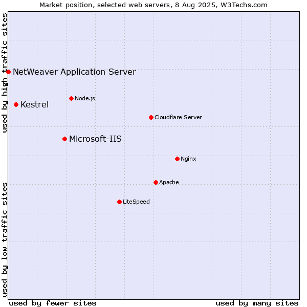 Market position of Microsoft-IIS vs. Kestrel vs. NetWeaver Application Server