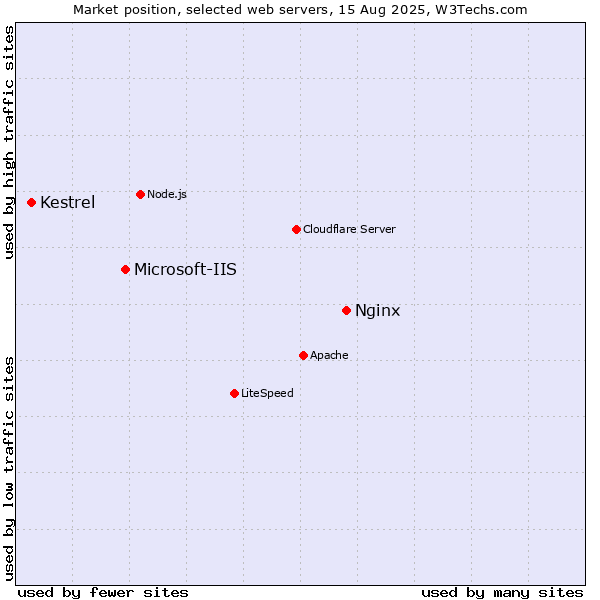 Market position of Nginx vs. Microsoft-IIS vs. Kestrel