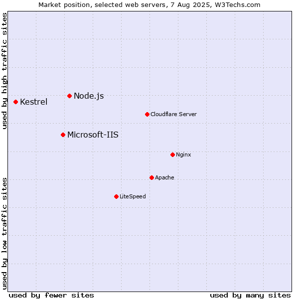 Market position of Node.js vs. Microsoft-IIS vs. Kestrel