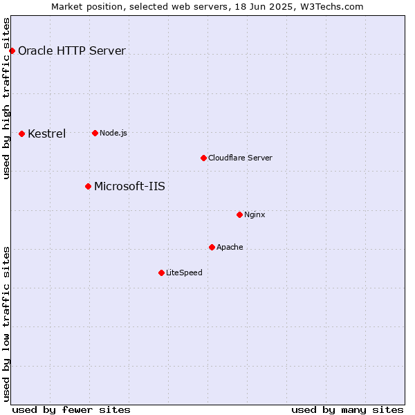 Market position of Microsoft-IIS vs. Kestrel vs. Oracle HTTP Server