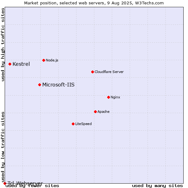 Market position of Microsoft-IIS vs. Kestrel vs. Tcl-Webserver