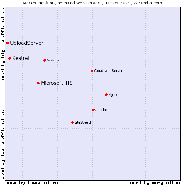 Market position of Microsoft-IIS vs. Kestrel vs. UploadServer