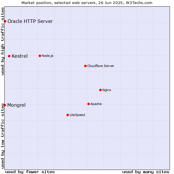 Market position of Kestrel vs. Oracle HTTP Server vs. Mongrel