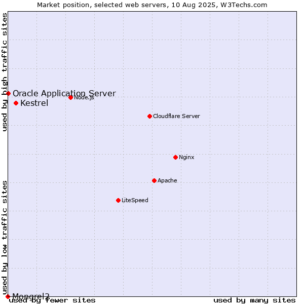 Market position of Kestrel vs. Oracle Application Server vs. Mongrel2