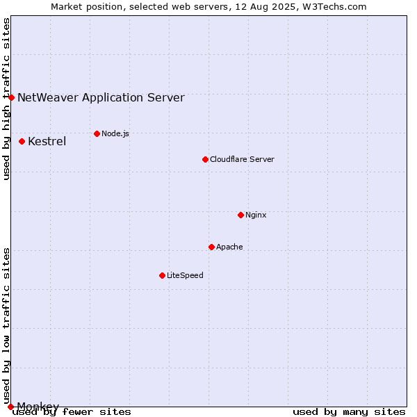 Market position of Kestrel vs. NetWeaver Application Server vs. Monkey
