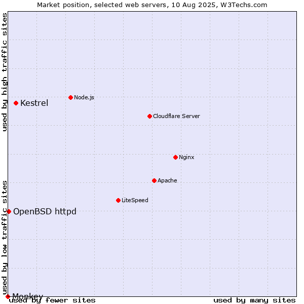 Market position of Kestrel vs. OpenBSD httpd vs. Monkey