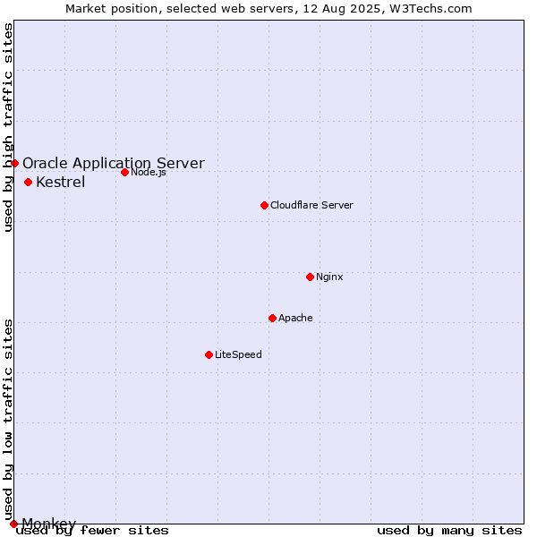 Market position of Kestrel vs. Oracle Application Server vs. Monkey