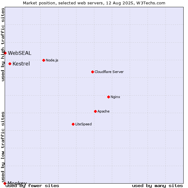 Market position of Kestrel vs. WebSEAL vs. Monkey