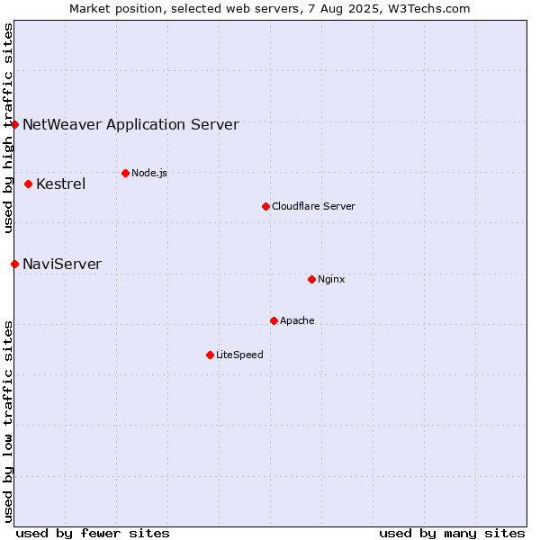 Market position of Kestrel vs. NaviServer vs. NetWeaver Application Server