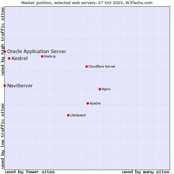 Market position of Kestrel vs. NaviServer vs. Oracle Application Server