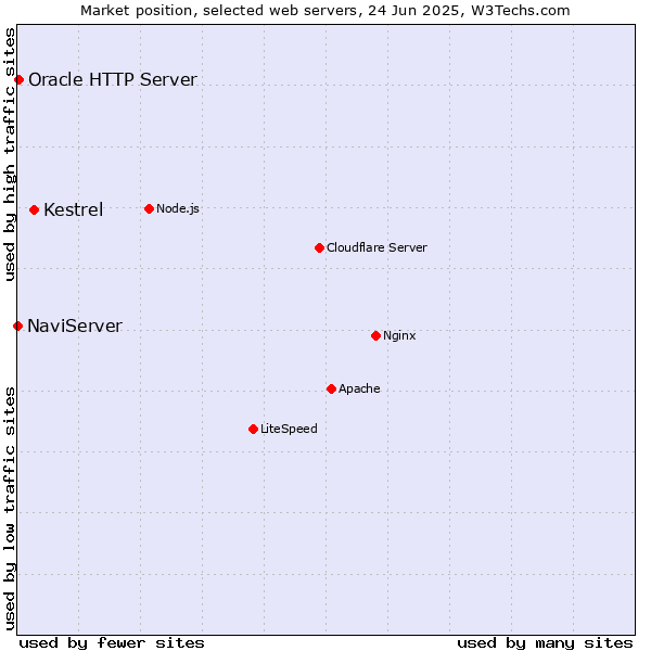 Market position of Kestrel vs. Oracle HTTP Server vs. NaviServer