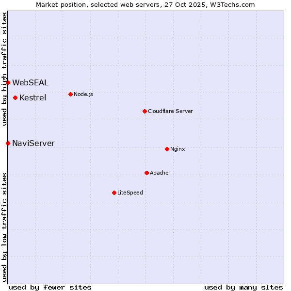 Market position of Kestrel vs. NaviServer vs. WebSEAL