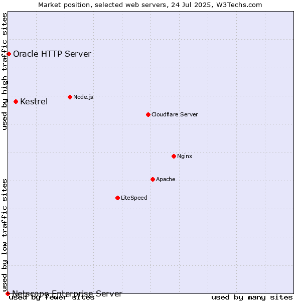 Market position of Kestrel vs. Oracle HTTP Server vs. Netscape Enterprise Server