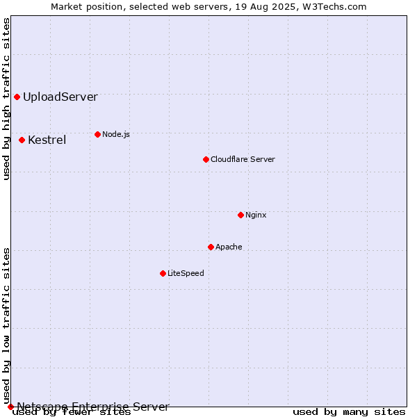 Market position of Kestrel vs. UploadServer vs. Netscape Enterprise Server