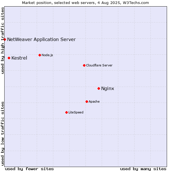 Market position of Nginx vs. Kestrel vs. NetWeaver Application Server