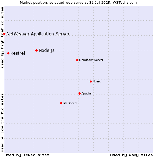 Market position of Node.js vs. Kestrel vs. NetWeaver Application Server