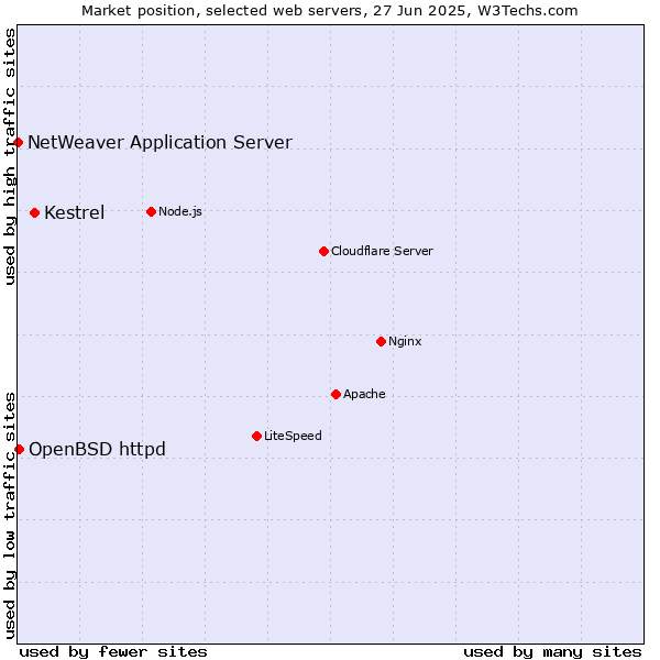 Market position of Kestrel vs. OpenBSD httpd vs. NetWeaver Application Server