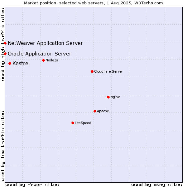 Market position of Kestrel vs. Oracle Application Server vs. NetWeaver Application Server