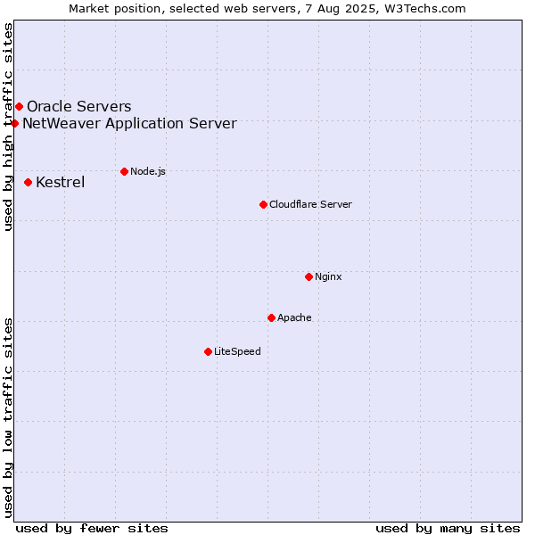 Market position of Kestrel vs. Oracle Servers vs. NetWeaver Application Server