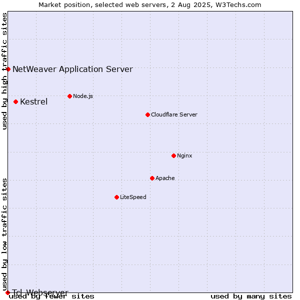 Market position of Kestrel vs. NetWeaver Application Server vs. Tcl-Webserver