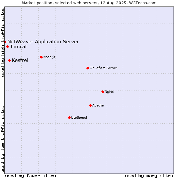 Market position of Kestrel vs. Tomcat vs. NetWeaver Application Server