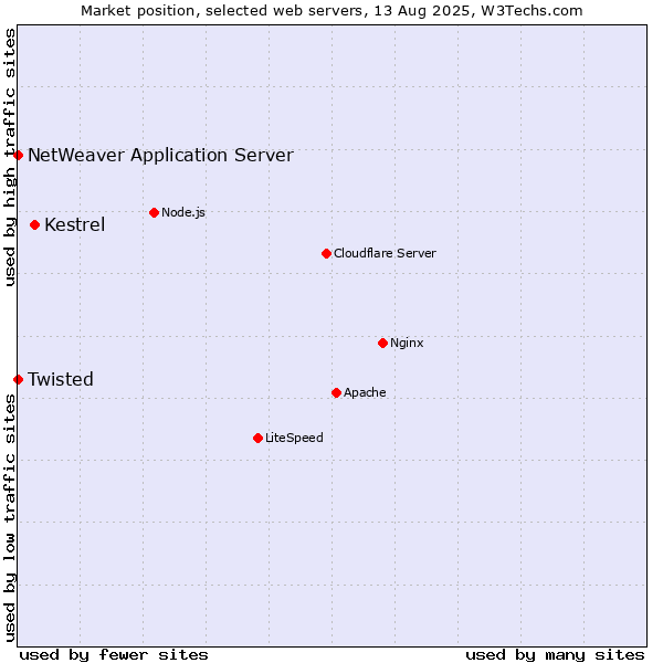 Market position of Kestrel vs. Twisted vs. NetWeaver Application Server
