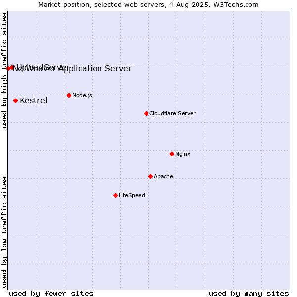 Market position of Kestrel vs. UploadServer vs. NetWeaver Application Server