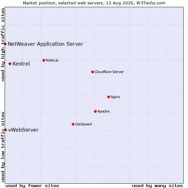 Market position of Kestrel vs. vWebServer vs. NetWeaver Application Server