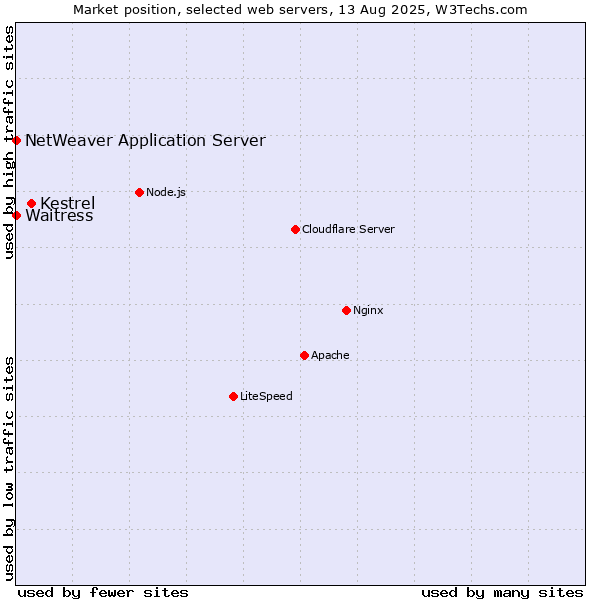 Market position of Kestrel vs. Waitress vs. NetWeaver Application Server