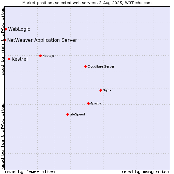 Market position of Kestrel vs. WebLogic vs. NetWeaver Application Server