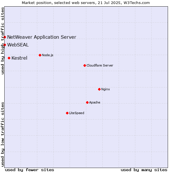 Market position of Kestrel vs. NetWeaver Application Server vs. WebSEAL