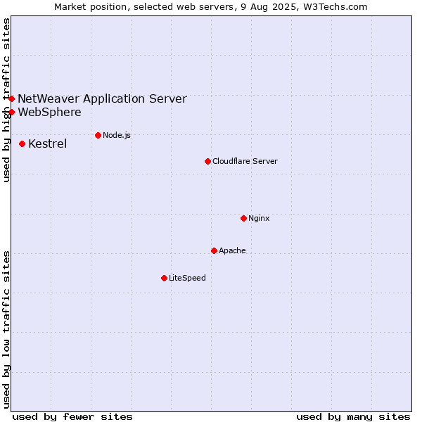 Market position of Kestrel vs. NetWeaver Application Server vs. WebSphere