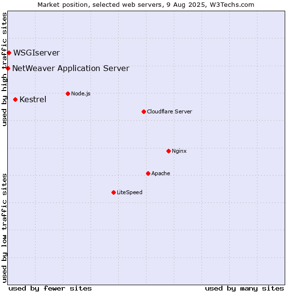 Market position of Kestrel vs. WSGIserver vs. NetWeaver Application Server