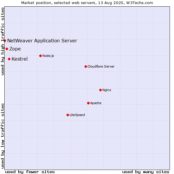 Market position of Kestrel vs. Zope vs. NetWeaver Application Server
