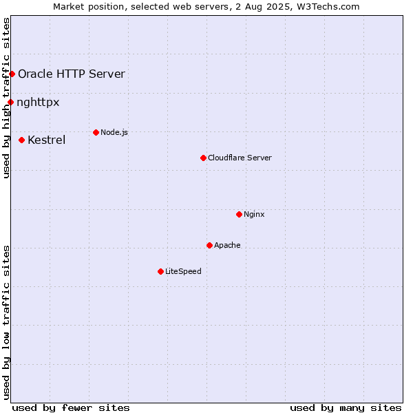 Market position of Kestrel vs. Oracle HTTP Server vs. nghttpx