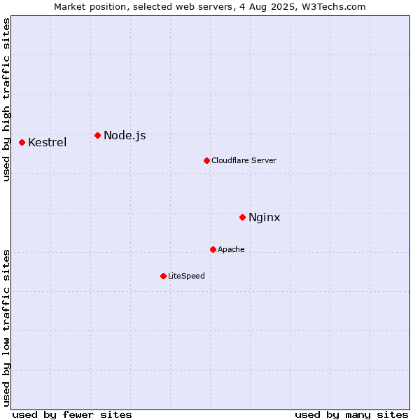 Market position of Nginx vs. Node.js vs. Kestrel