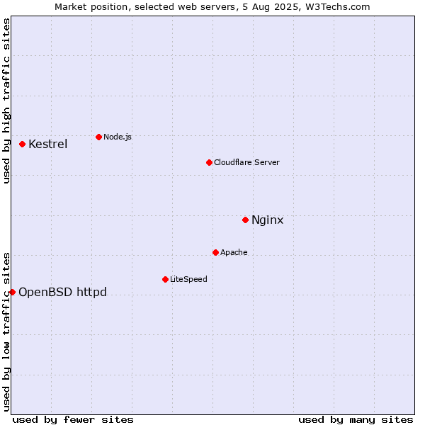 Market position of Nginx vs. Kestrel vs. OpenBSD httpd