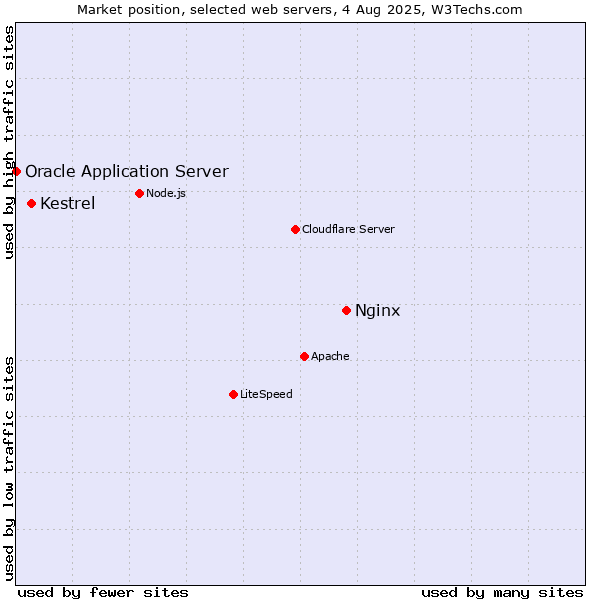 Market position of Nginx vs. Kestrel vs. Oracle Application Server