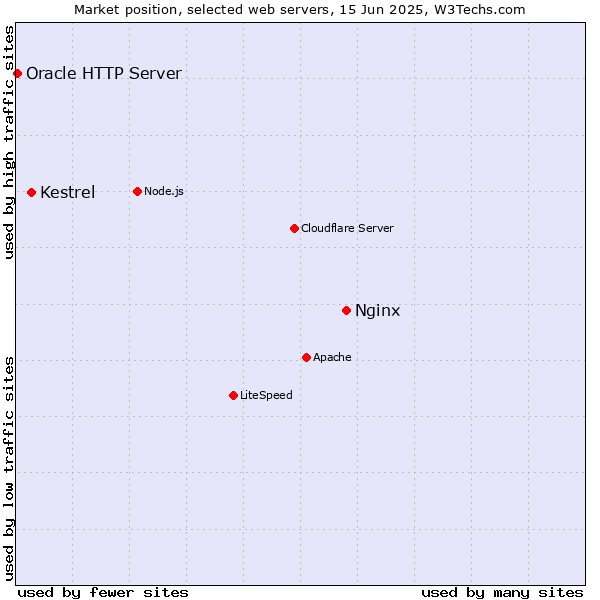 Market position of Nginx vs. Kestrel vs. Oracle HTTP Server