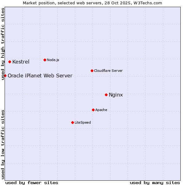Market position of Nginx vs. Kestrel vs. Oracle iPlanet Web Server