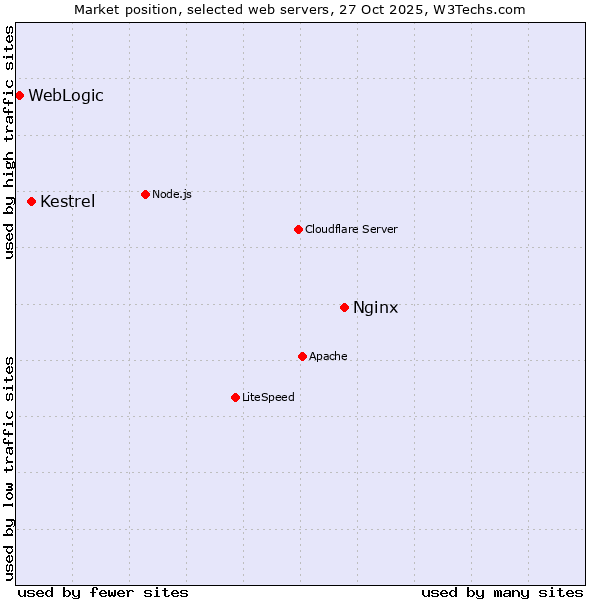Market position of Nginx vs. Kestrel vs. WebLogic