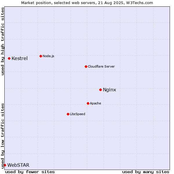 Market position of Nginx vs. Kestrel vs. WebSTAR