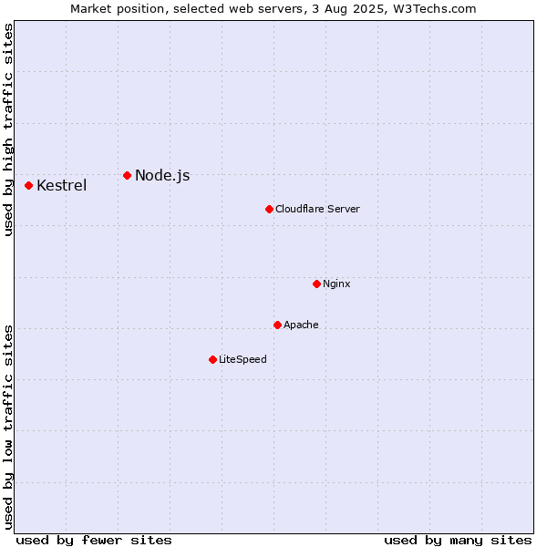 Market position of Node.js vs. Kestrel