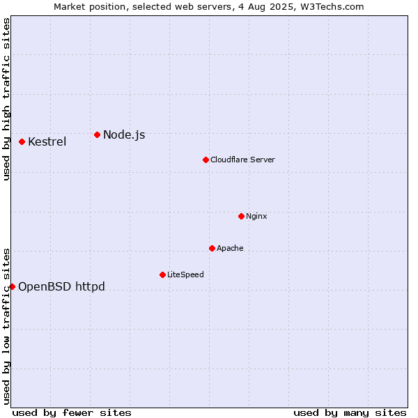 Market position of Node.js vs. Kestrel vs. OpenBSD httpd