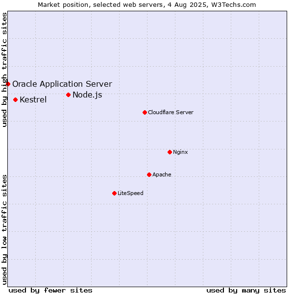 Market position of Node.js vs. Kestrel vs. Oracle Application Server