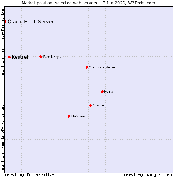 Market position of Node.js vs. Kestrel vs. Oracle HTTP Server