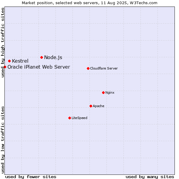 Market position of Node.js vs. Kestrel vs. Oracle iPlanet Web Server